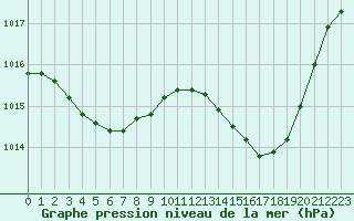 Courbe de la pression atmosphrique pour Malbosc (07)