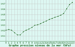 Courbe de la pression atmosphrique pour Frontenay (79)