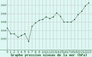 Courbe de la pression atmosphrique pour Alistro (2B)
