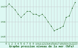 Courbe de la pression atmosphrique pour Herserange (54)