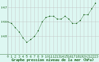 Courbe de la pression atmosphrique pour Sanary-sur-Mer (83)