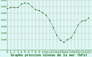 Courbe de la pression atmosphrique pour Aigle (Sw)