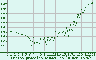 Courbe de la pression atmosphrique pour Connaught Airport