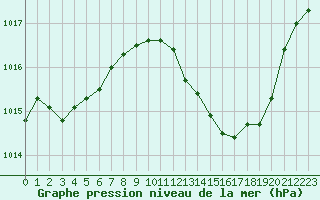 Courbe de la pression atmosphrique pour Ste (34)