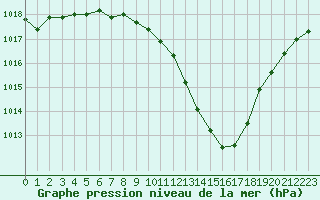 Courbe de la pression atmosphrique pour Sion (Sw)