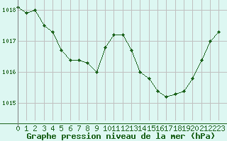 Courbe de la pression atmosphrique pour Rennes (35)