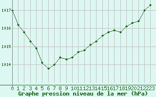 Courbe de la pression atmosphrique pour Brest (29)