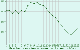 Courbe de la pression atmosphrique pour Rochegude (26)