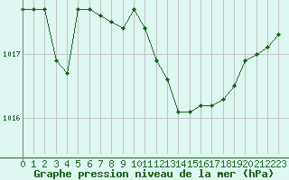 Courbe de la pression atmosphrique pour Capo Caccia