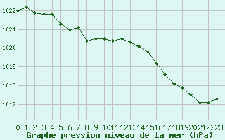 Courbe de la pression atmosphrique pour Le Talut - Belle-Ile (56)