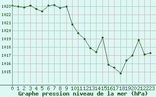 Courbe de la pression atmosphrique pour Madrid / Retiro (Esp)