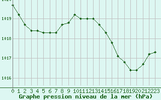 Courbe de la pression atmosphrique pour Le Luc (83)