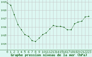 Courbe de la pression atmosphrique pour Trgueux (22)