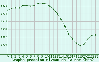 Courbe de la pression atmosphrique pour Muret (31)