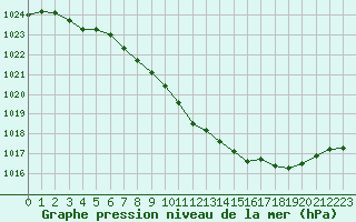 Courbe de la pression atmosphrique pour Millau - Soulobres (12)