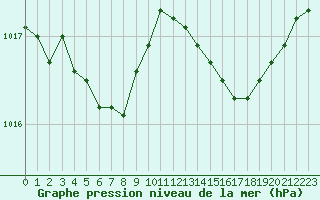 Courbe de la pression atmosphrique pour Lamballe (22)