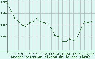 Courbe de la pression atmosphrique pour Gibraltar (UK)