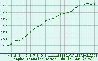 Courbe de la pression atmosphrique pour Goettingen