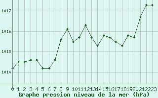 Courbe de la pression atmosphrique pour Florennes (Be)