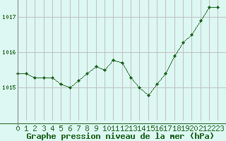 Courbe de la pression atmosphrique pour Aizenay (85)