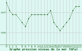 Courbe de la pression atmosphrique pour la bouée 62001