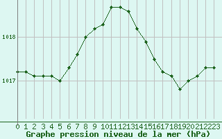 Courbe de la pression atmosphrique pour Cavalaire-sur-Mer (83)