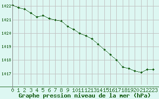 Courbe de la pression atmosphrique pour Hohrod (68)