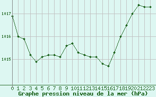 Courbe de la pression atmosphrique pour Logrono (Esp)