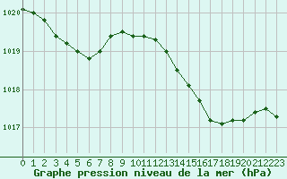 Courbe de la pression atmosphrique pour Figari (2A)