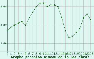 Courbe de la pression atmosphrique pour Ajaccio - Campo dell