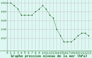 Courbe de la pression atmosphrique pour Saint-Maximin-la-Sainte-Baume (83)