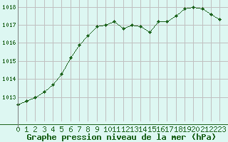 Courbe de la pression atmosphrique pour Eisenach