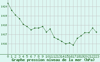 Courbe de la pression atmosphrique pour Grimentz (Sw)