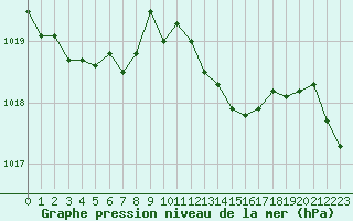 Courbe de la pression atmosphrique pour Douzens (11)