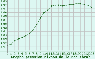 Courbe de la pression atmosphrique pour Boulaide (Lux)