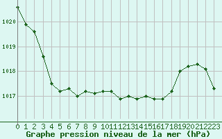 Courbe de la pression atmosphrique pour Jelenia Gora