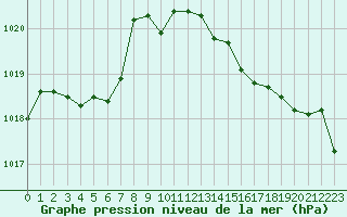 Courbe de la pression atmosphrique pour Ambrieu (01)