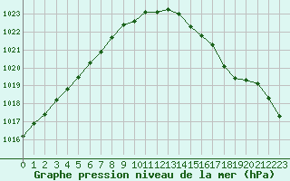 Courbe de la pression atmosphrique pour la bouée 62170