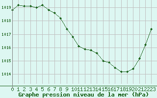 Courbe de la pression atmosphrique pour Aurillac (15)