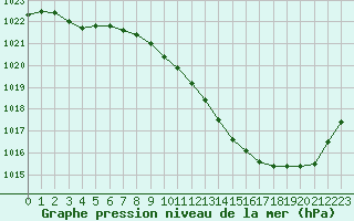 Courbe de la pression atmosphrique pour Millau - Soulobres (12)