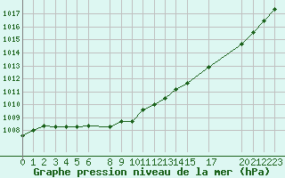 Courbe de la pression atmosphrique pour Mont-Rigi (Be)