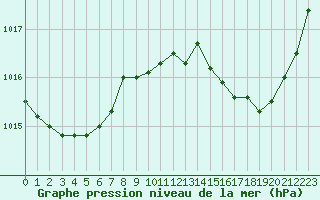 Courbe de la pression atmosphrique pour Sainte-Ouenne (79)