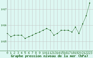 Courbe de la pression atmosphrique pour Cherbourg (50)