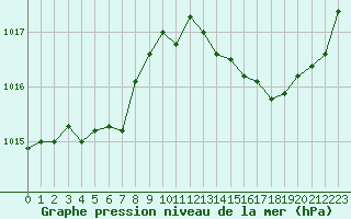 Courbe de la pression atmosphrique pour Saint-Amans (48)