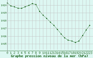 Courbe de la pression atmosphrique pour Besanon (25)