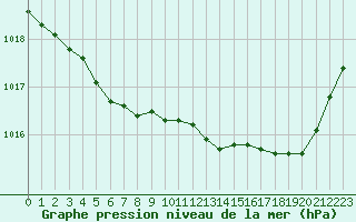 Courbe de la pression atmosphrique pour Montroy (17)