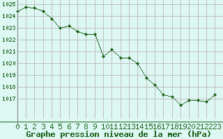 Courbe de la pression atmosphrique pour Sisteron (04)