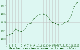 Courbe de la pression atmosphrique pour Sant Quint - La Boria (Esp)