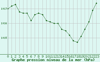 Courbe de la pression atmosphrique pour Nmes - Courbessac (30)