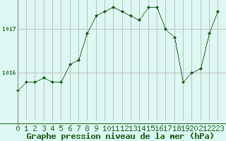 Courbe de la pression atmosphrique pour Hyres (83)